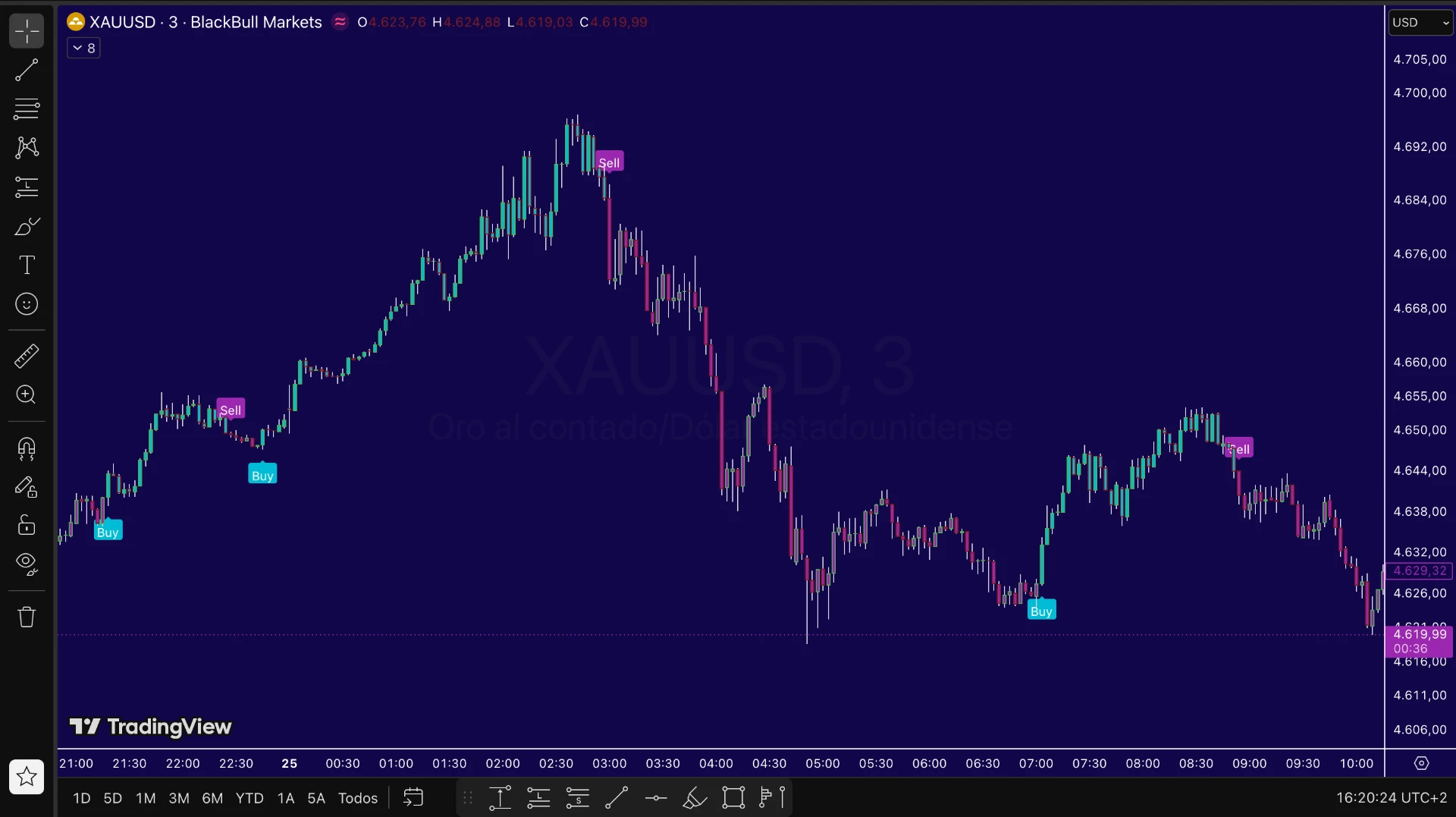 Indicador XAU Radar en un monitor mostrando señales de compra y venta en XAU/USD