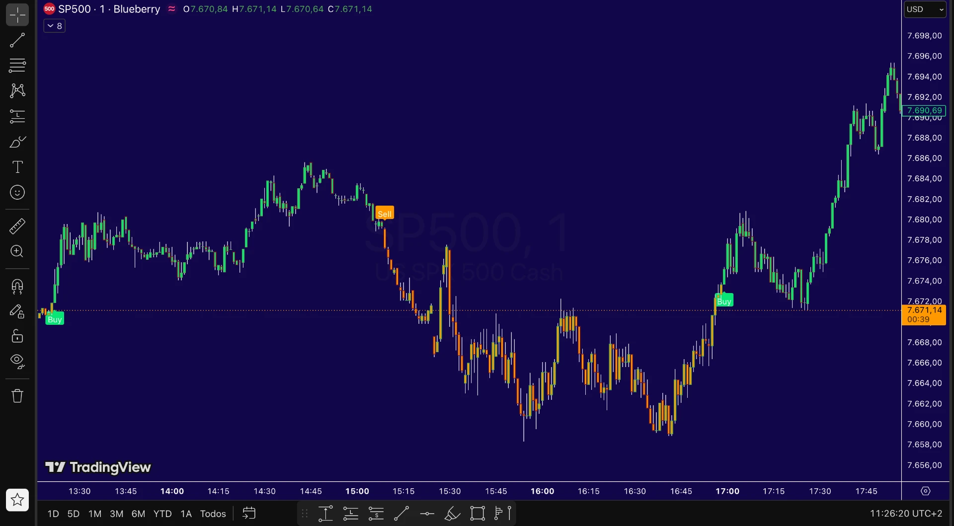 Ejemplo 1 de señales de SPX Radar en el SP500