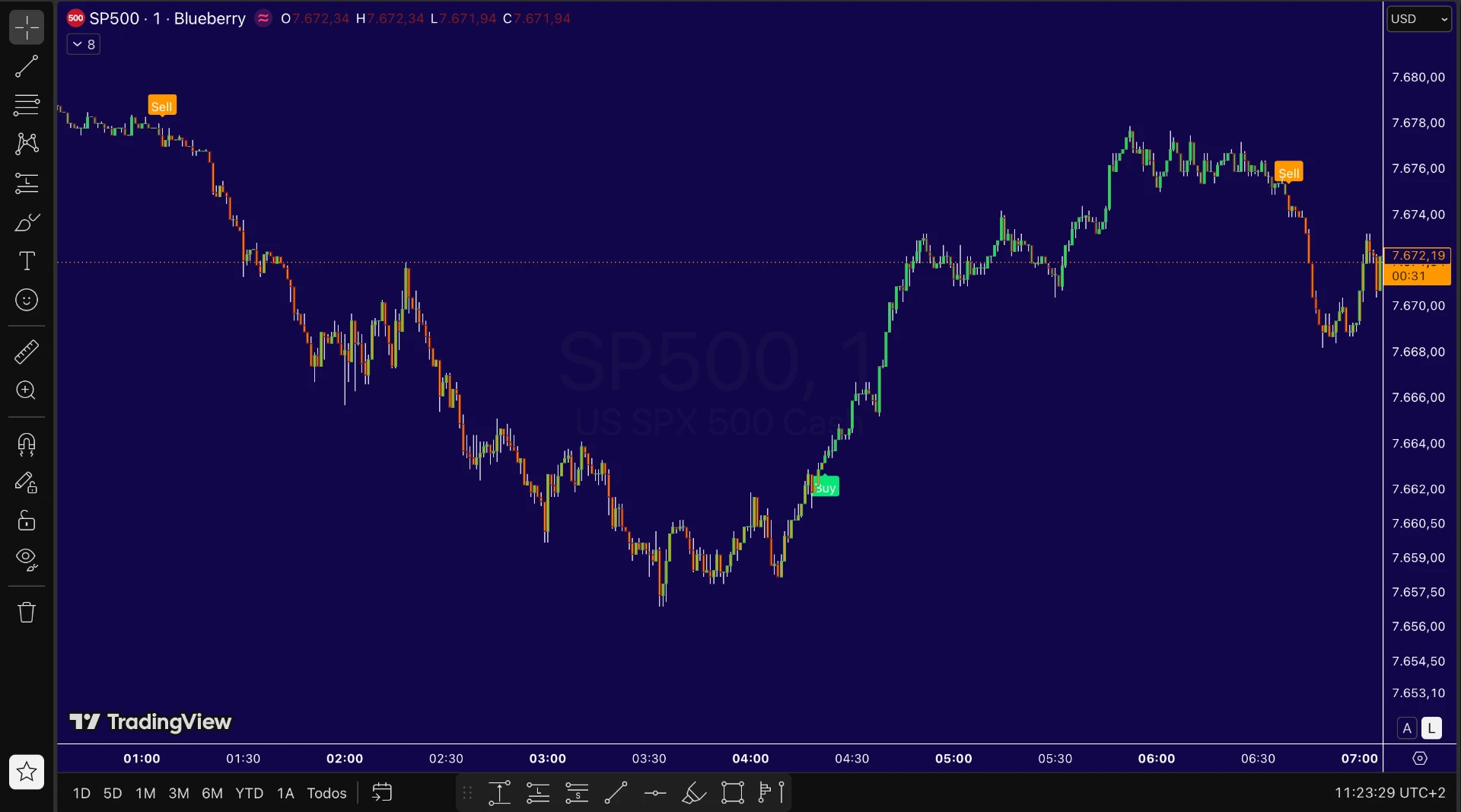 Ejemplo 4 de señales de SPX Radar en el SP500