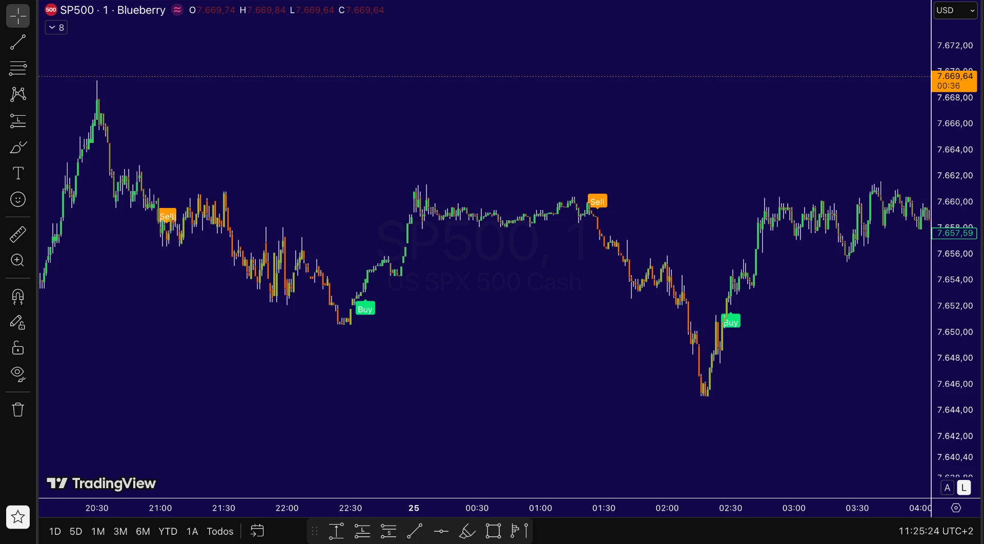 Ejemplo 2 de señales de SPX Radar en el SP500