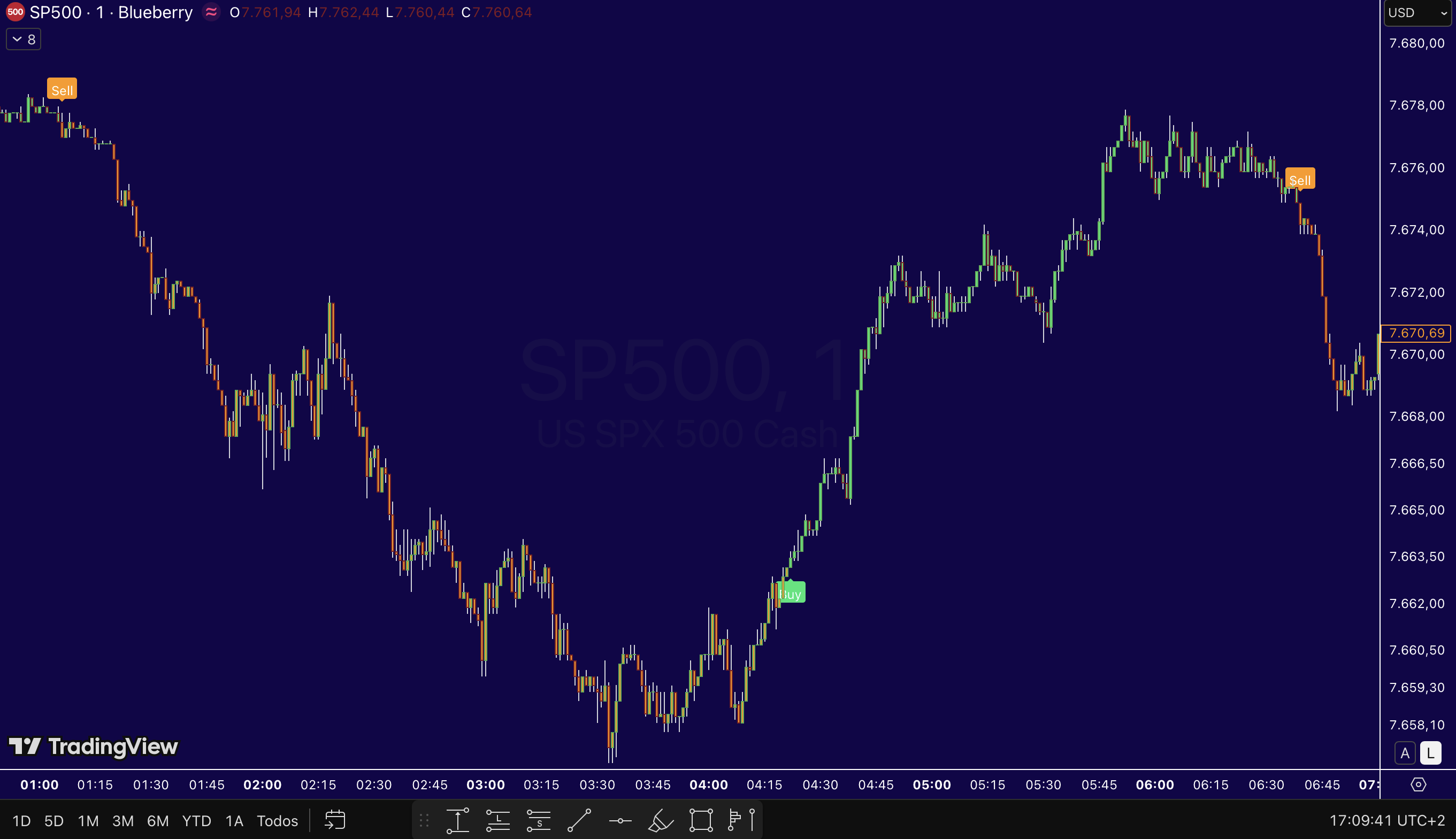 Ejemplo de señales del indicador SPX Radar