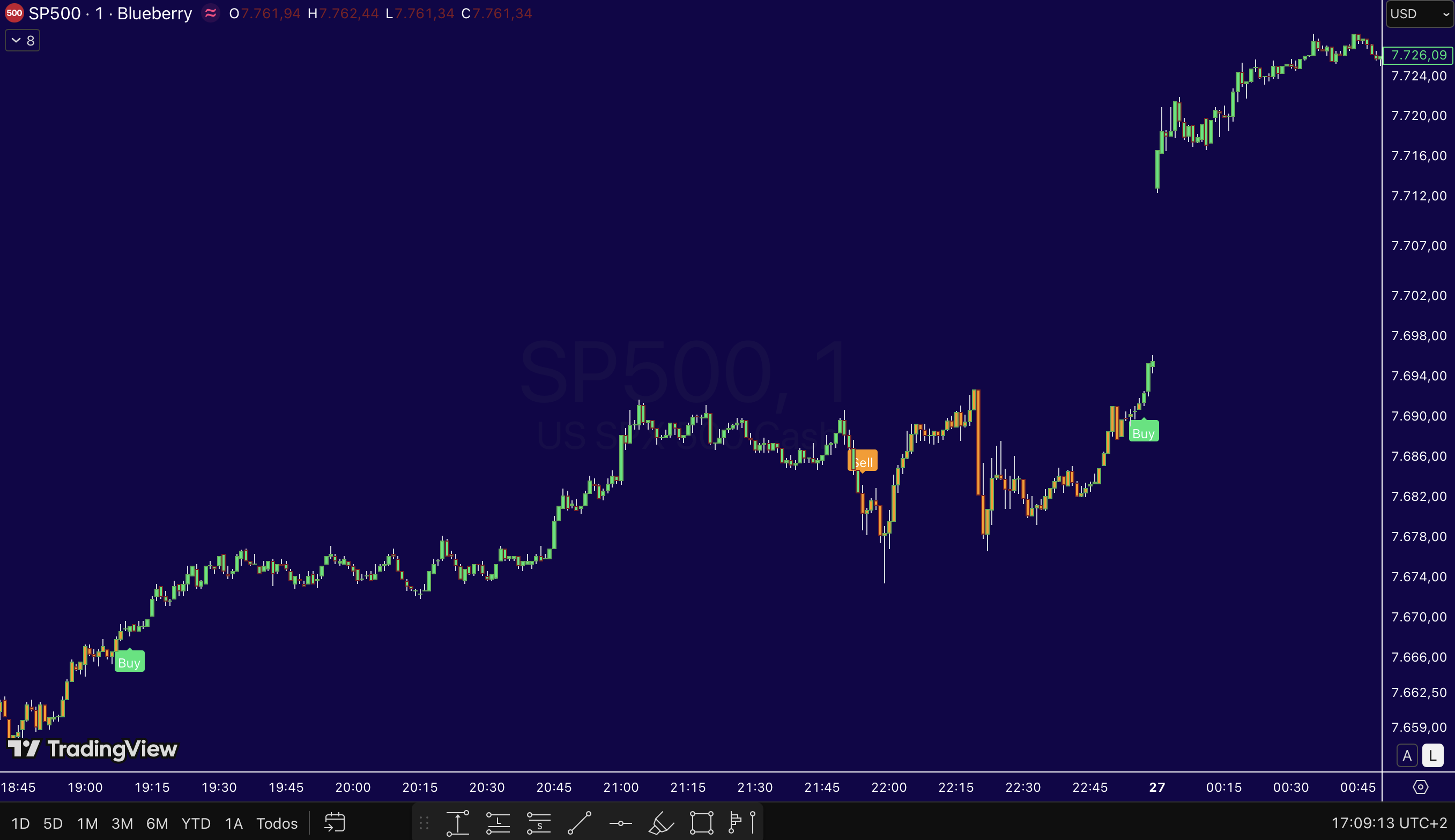 Ejemplo de señales del indicador SPX Radar