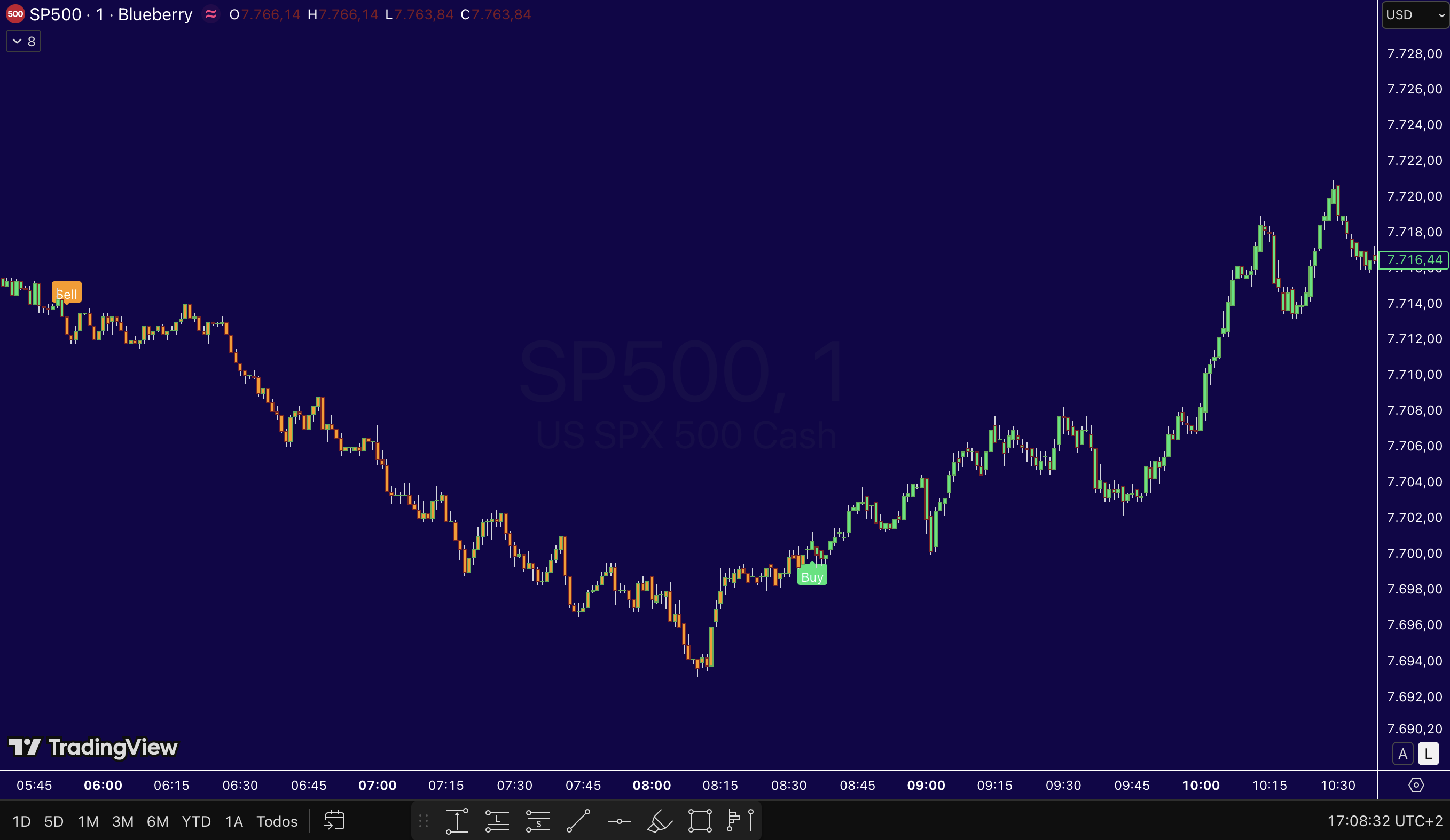 Ejemplo de señales del indicador SPX Radar