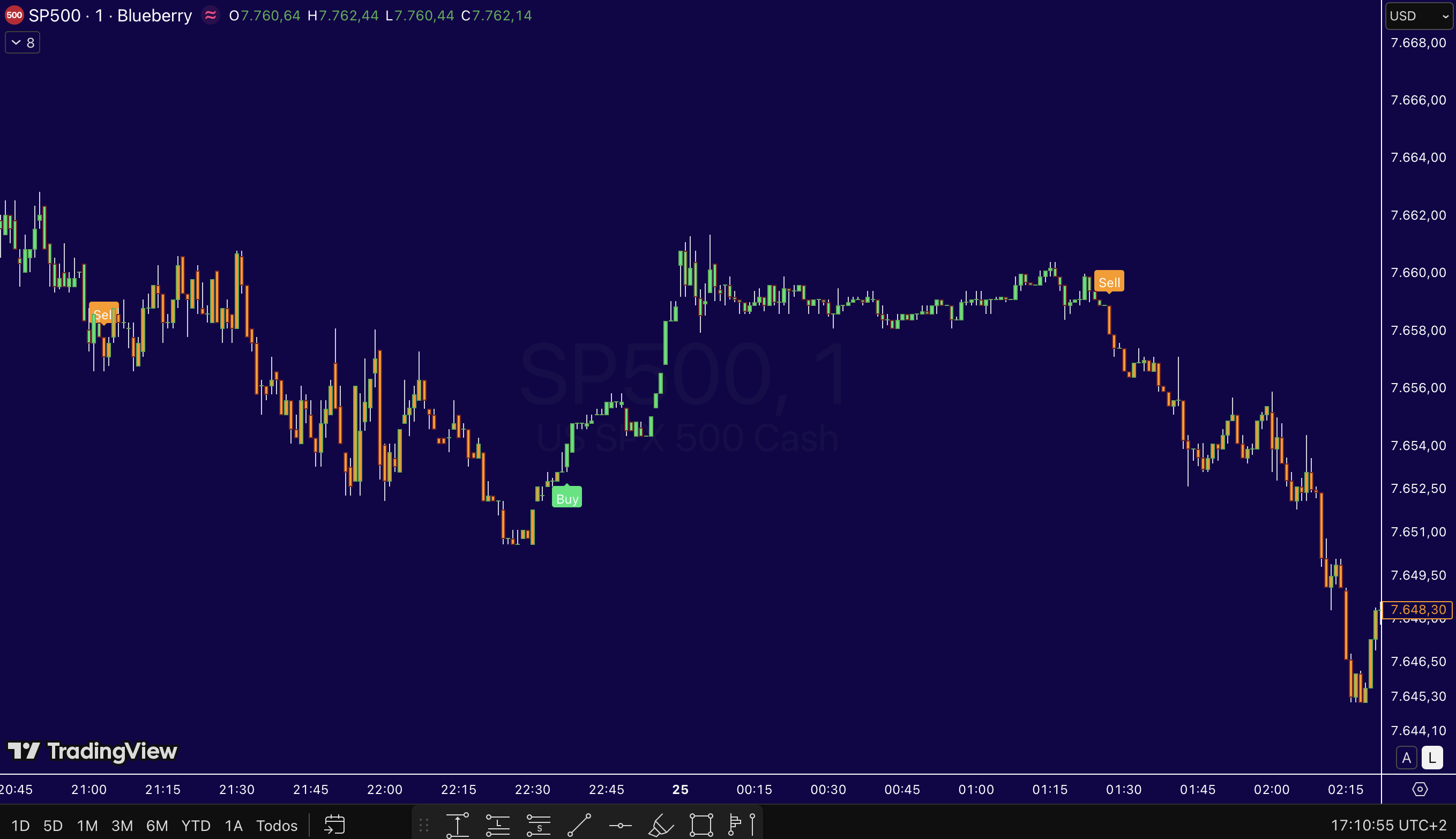 Ejemplo de señales del indicador SPX Radar