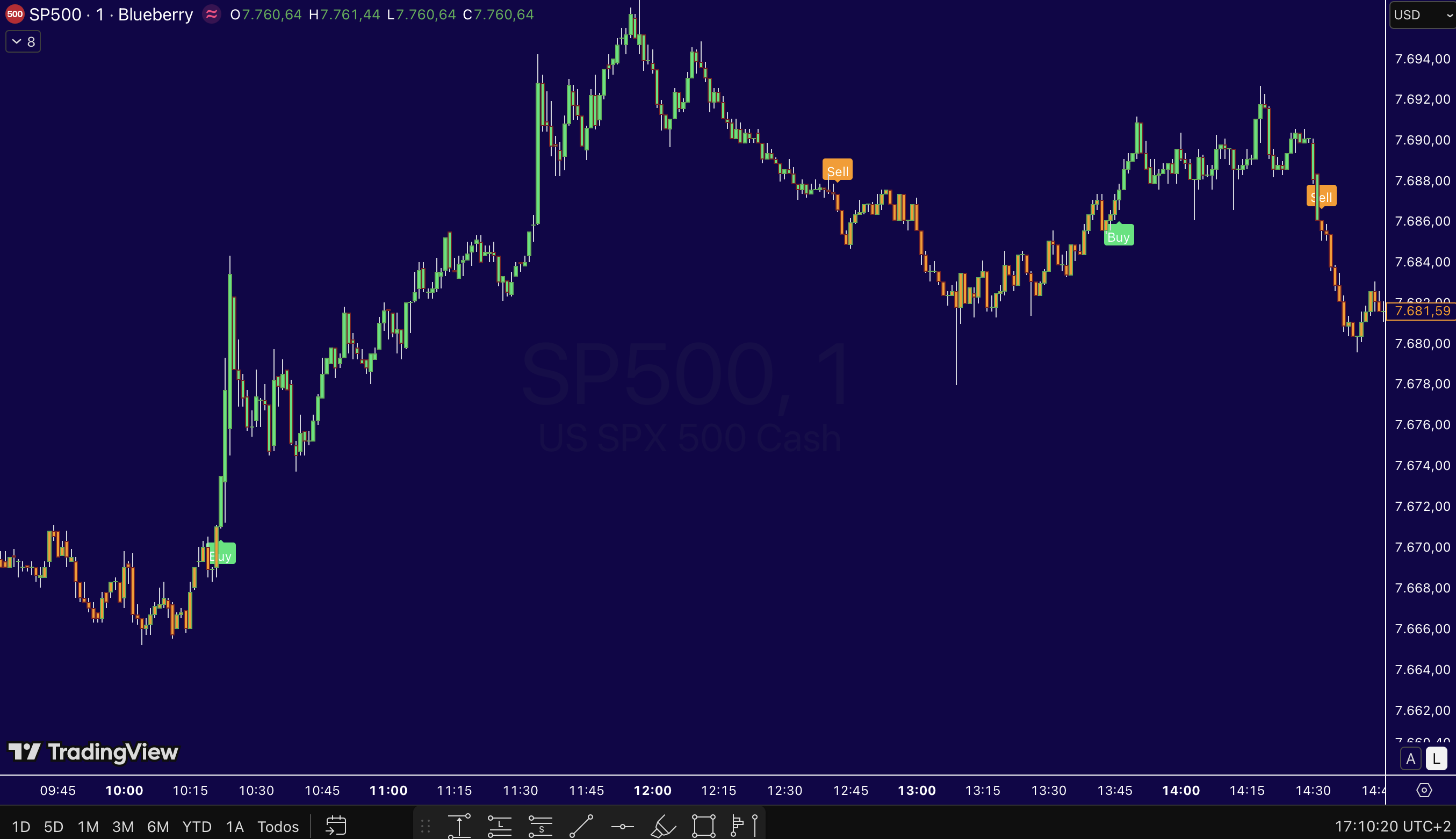 Ejemplo de señales del indicador SPX Radar