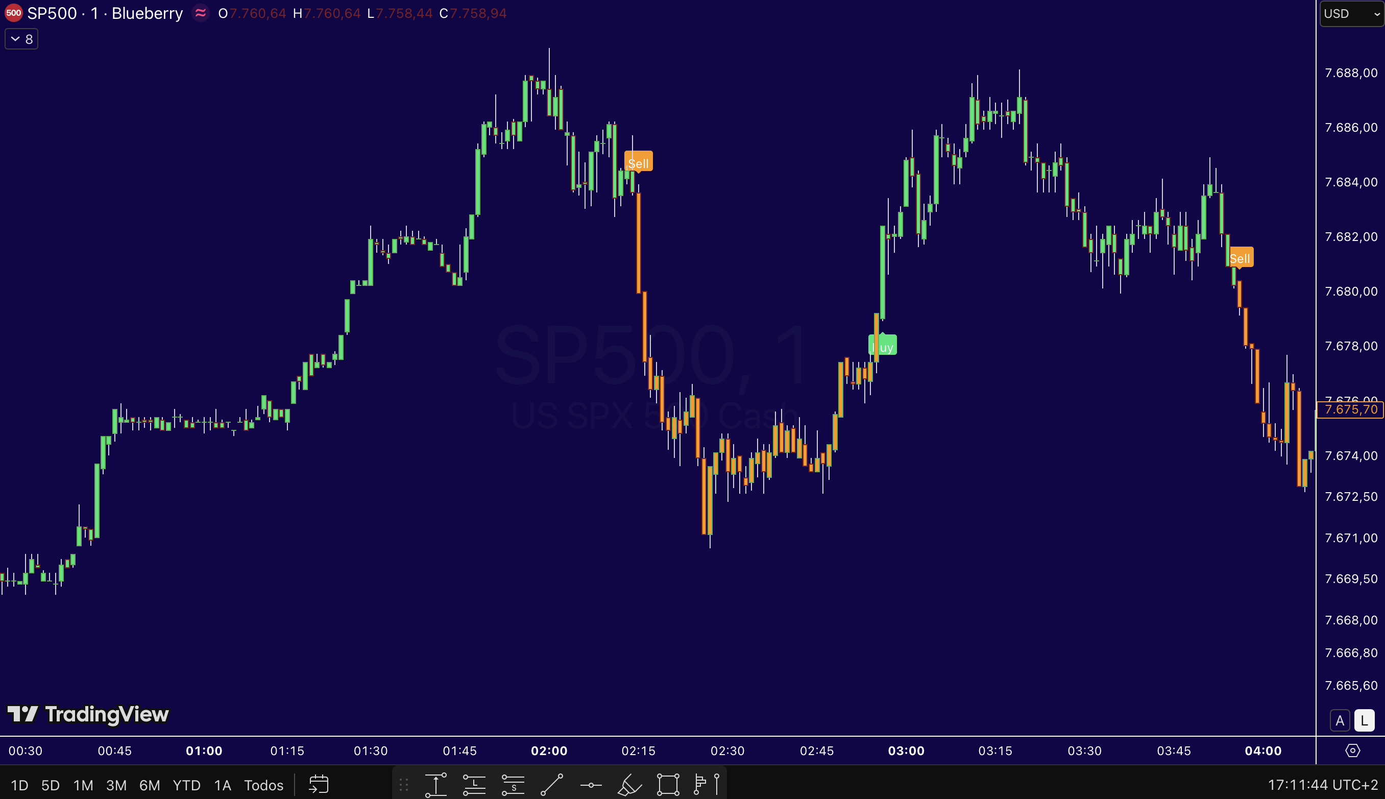 Ejemplo de señales del indicador SPX Radar