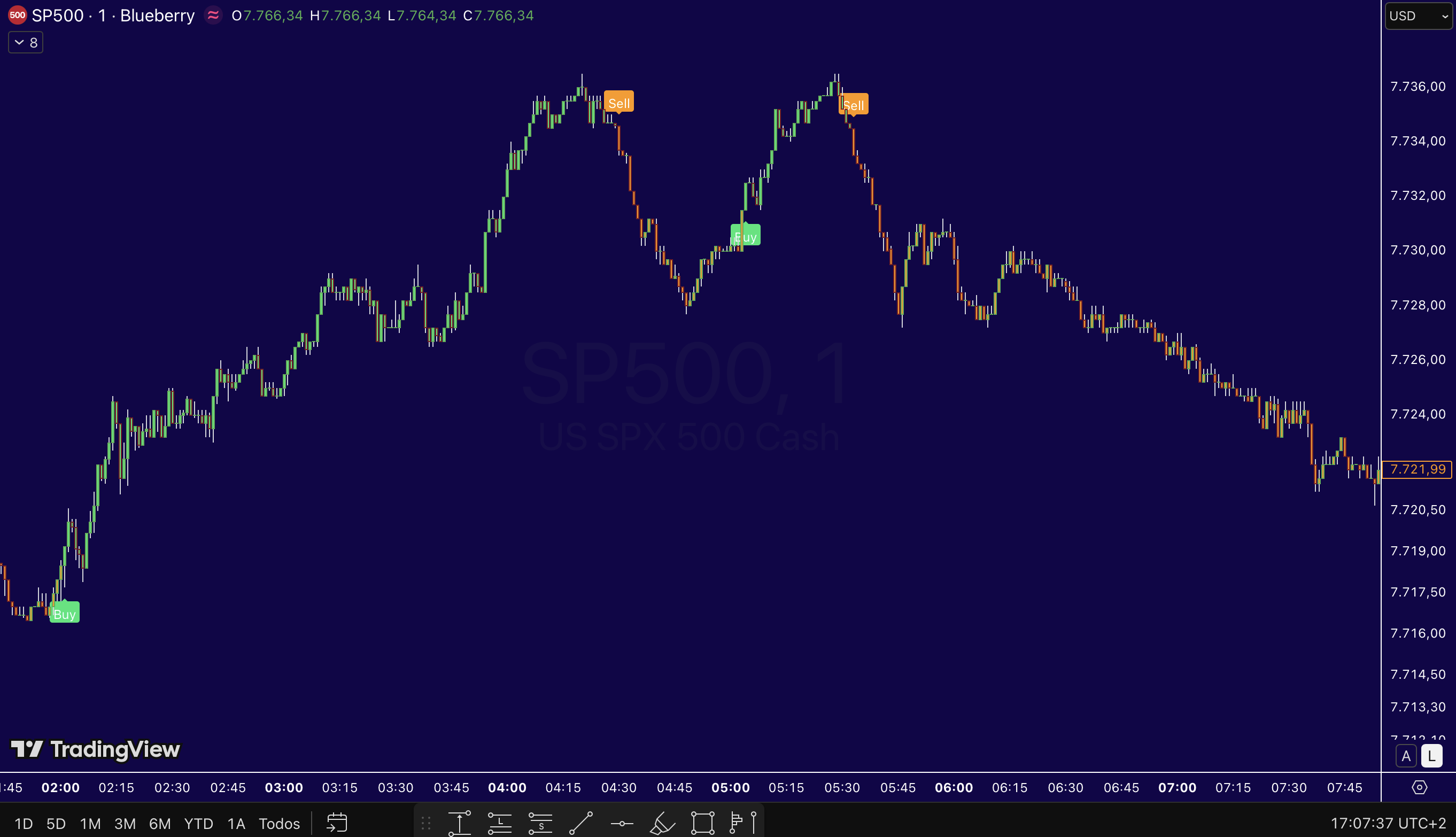 Ejemplo de señales del indicador SPX Radar