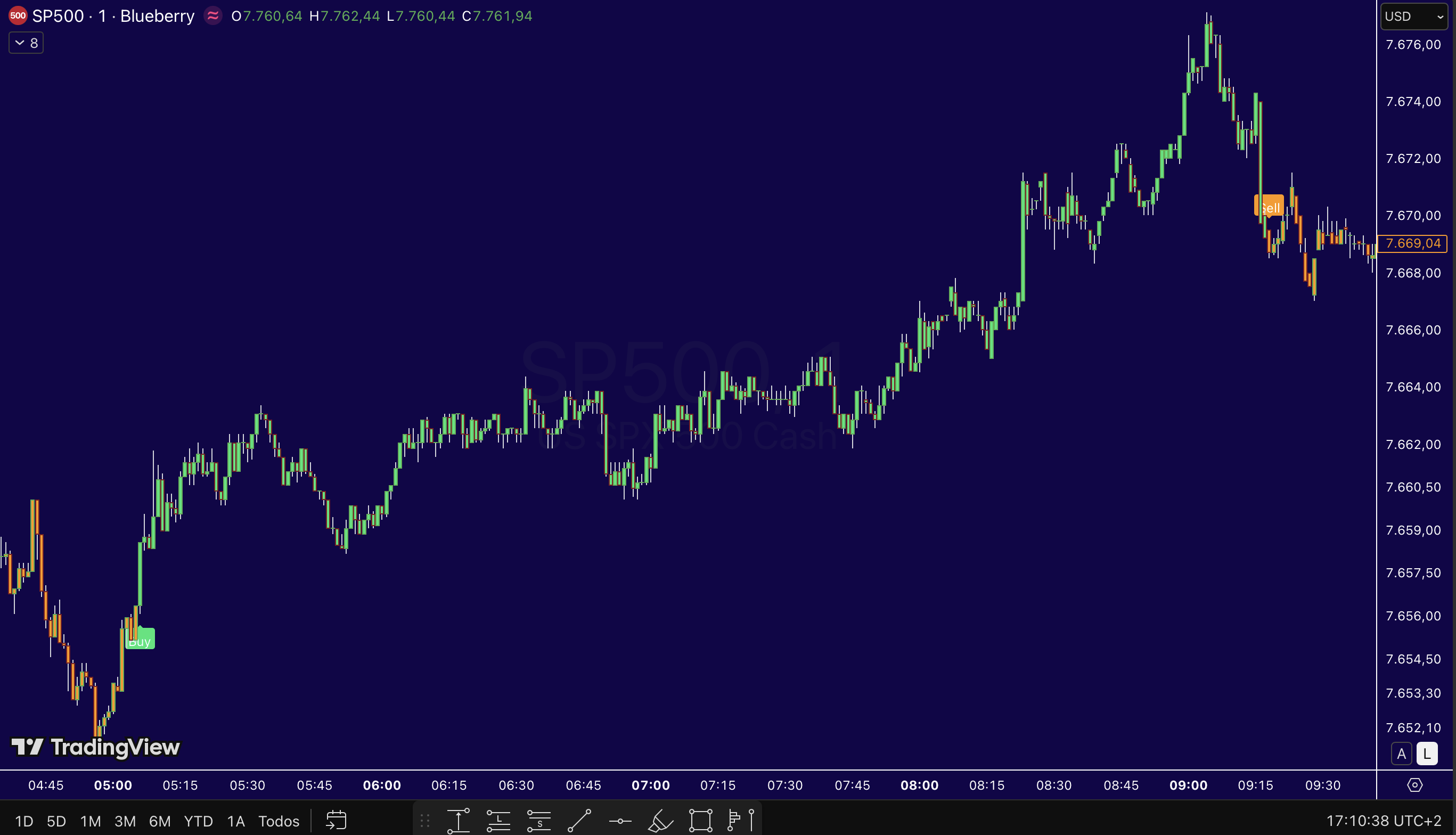 Ejemplo de señales del indicador SPX Radar