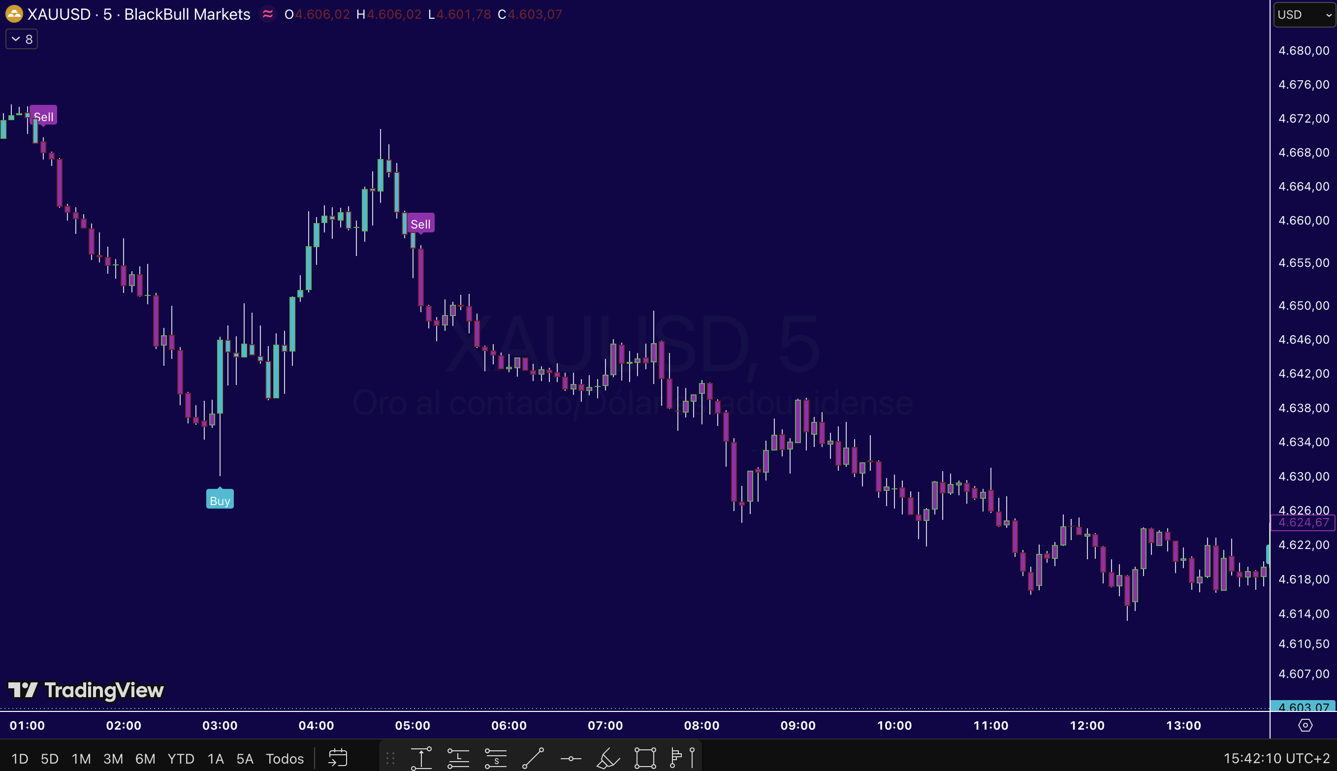 Ejemplo de señales del indicador XAU Radar