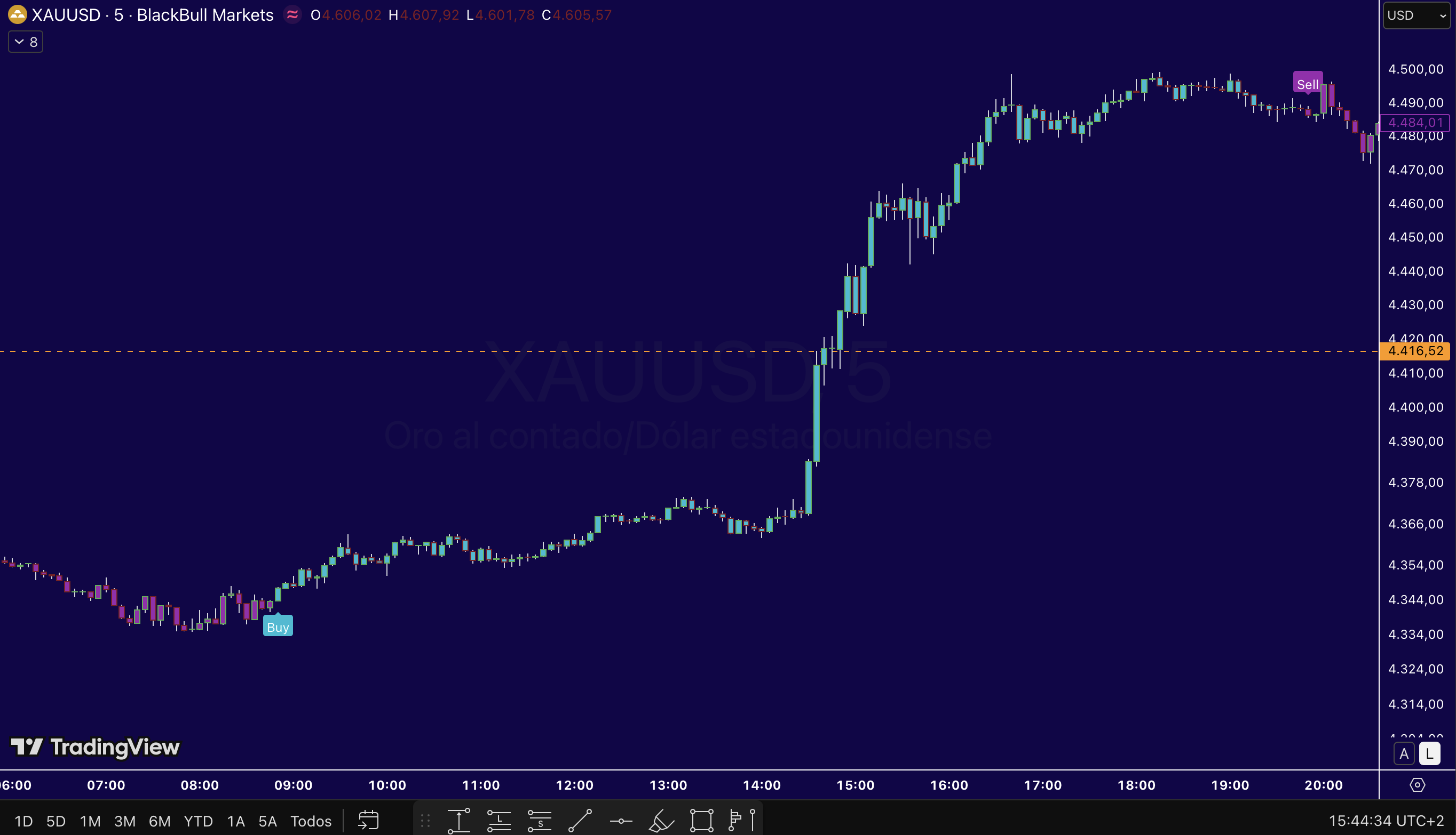 Ejemplo de señales del indicador XAU Radar