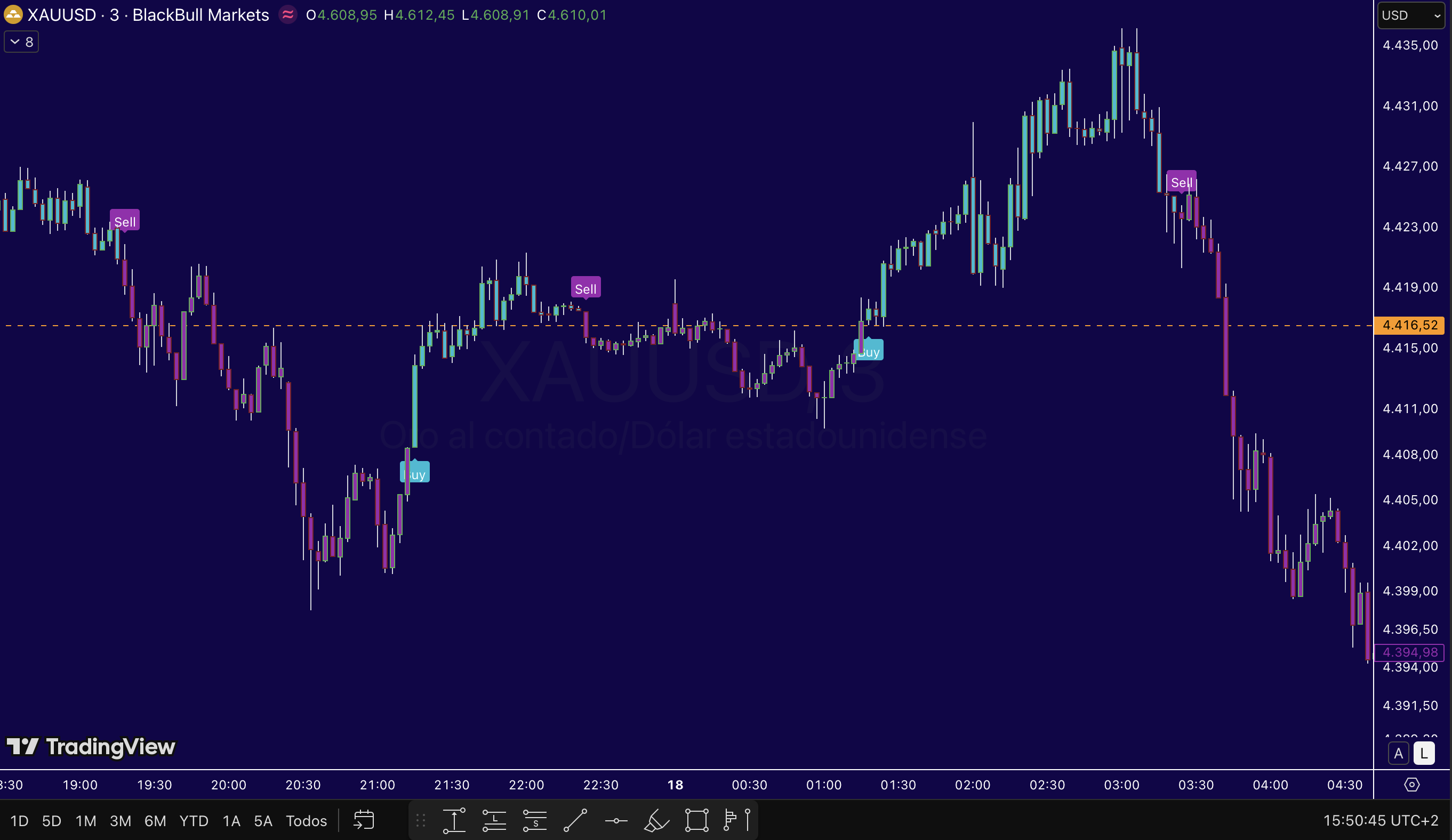 Ejemplo de señales del indicador XAU Radar