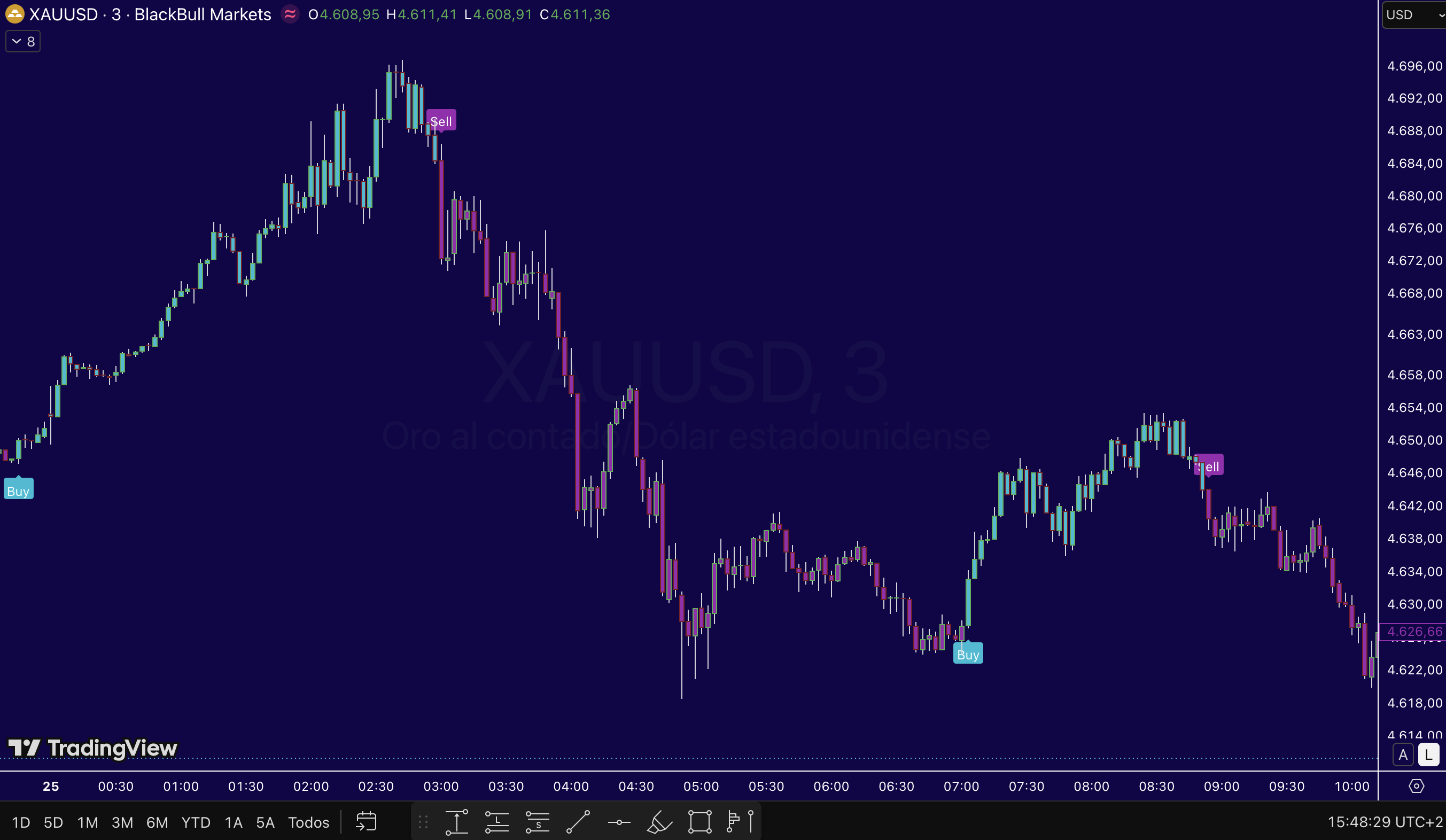Ejemplo de señales del indicador XAU Radar