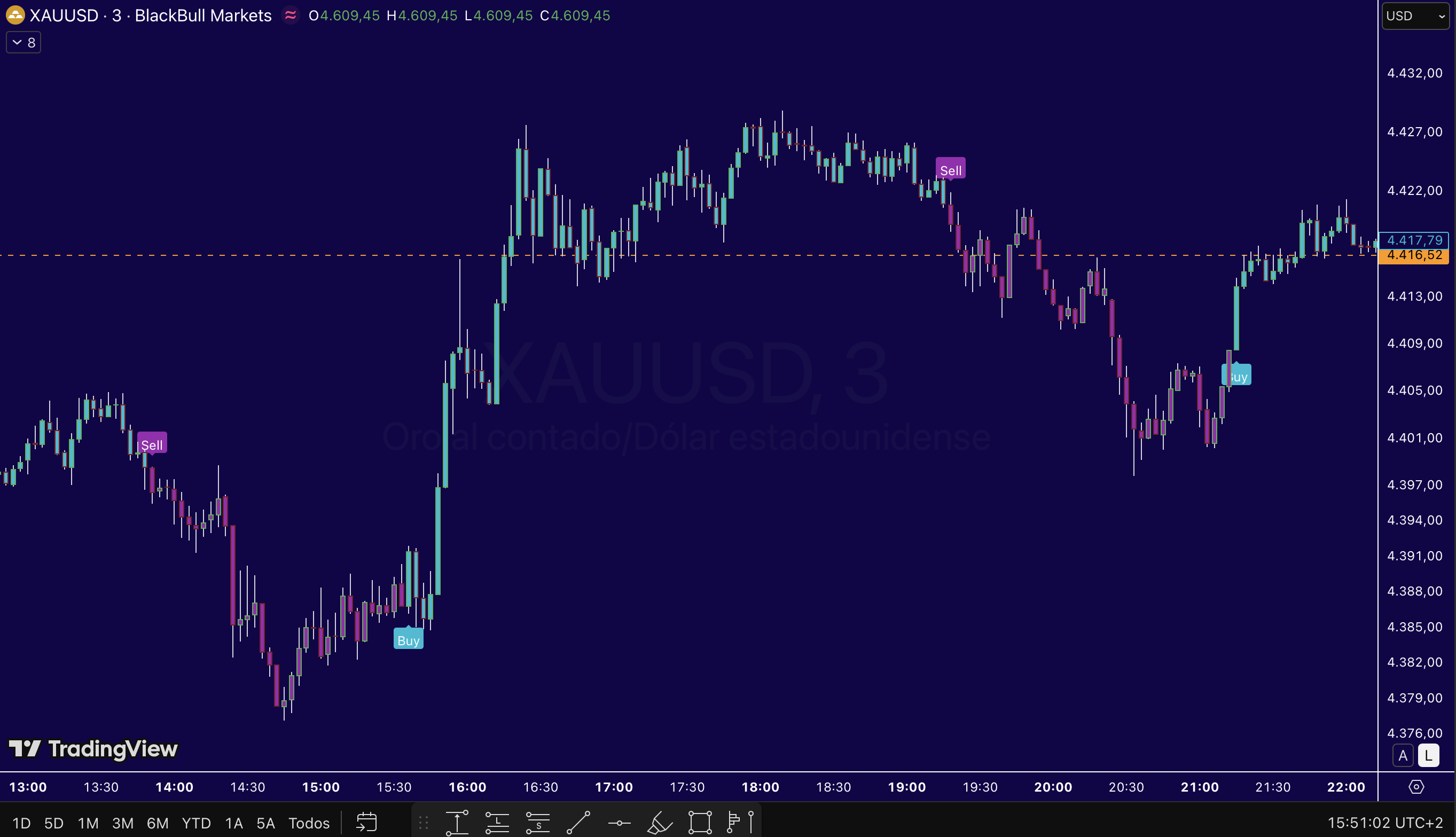 Ejemplo de señales del indicador XAU Radar