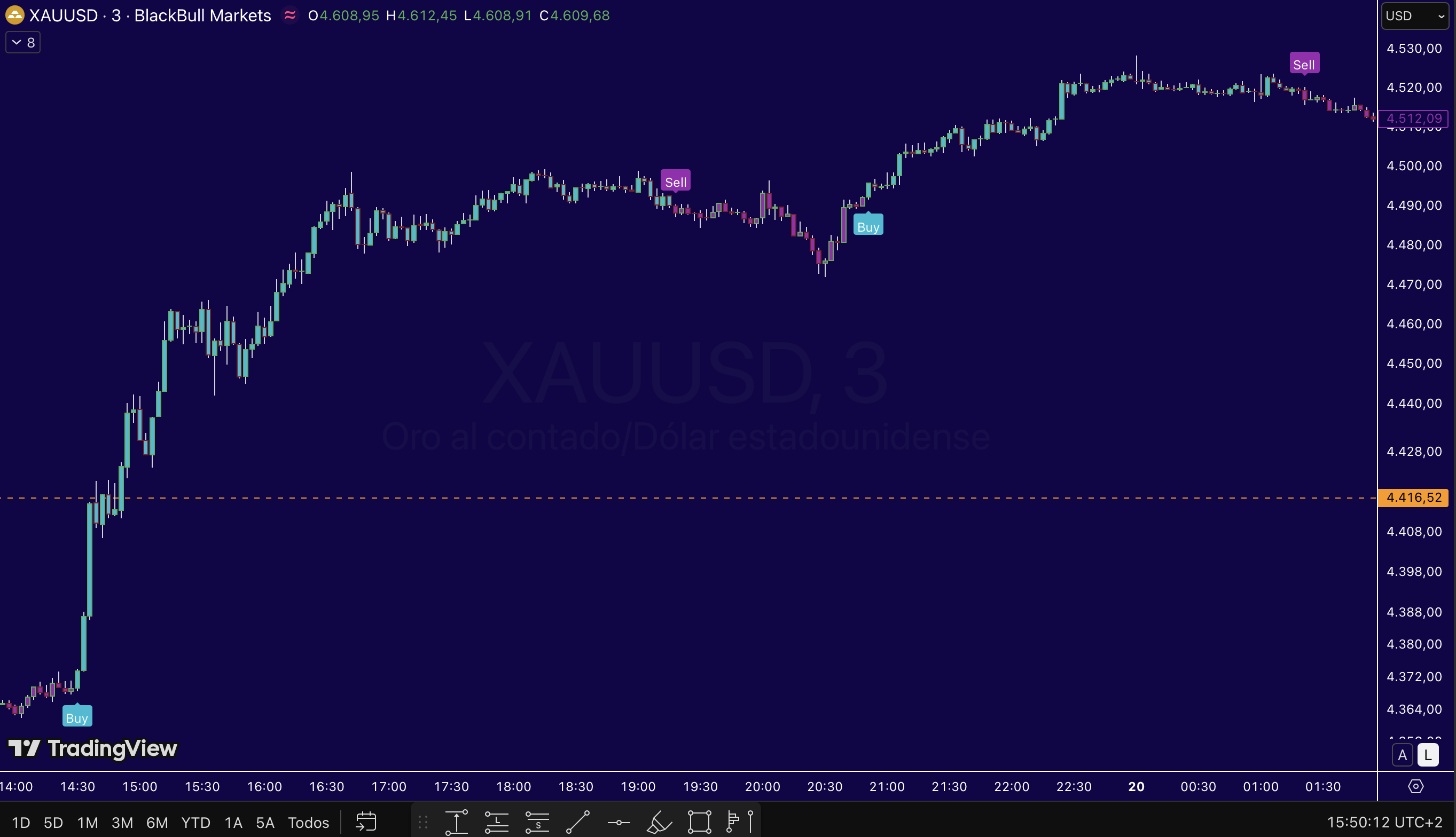 Ejemplo de señales del indicador XAU Radar