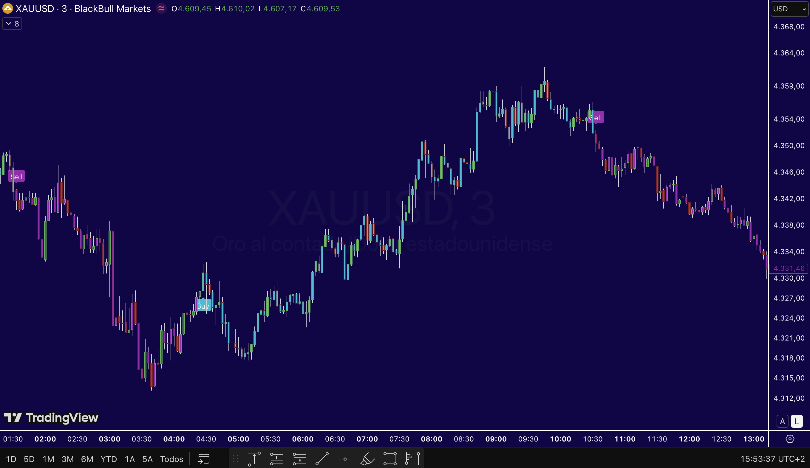 Ejemplo de señales del indicador XAU Radar