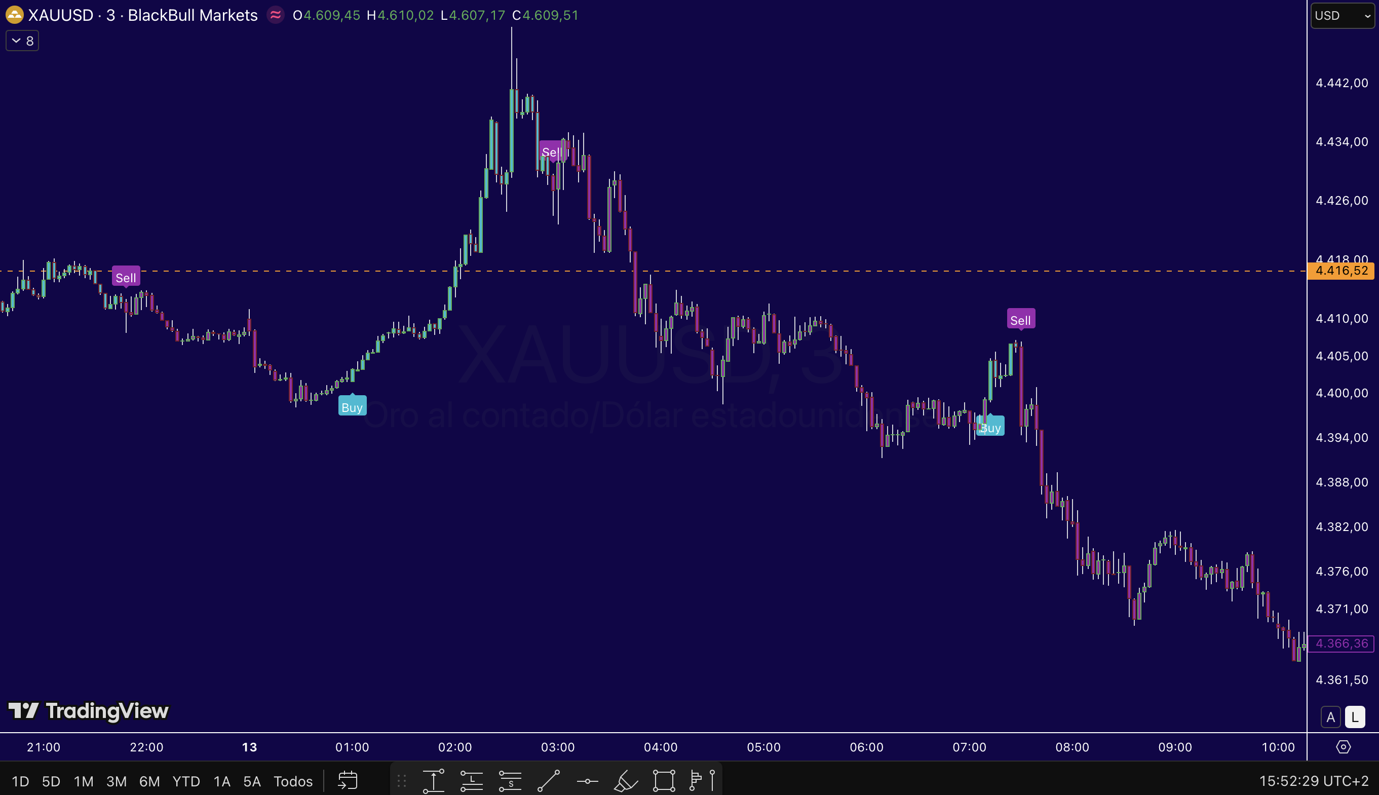 Ejemplo de señales del indicador XAU Radar