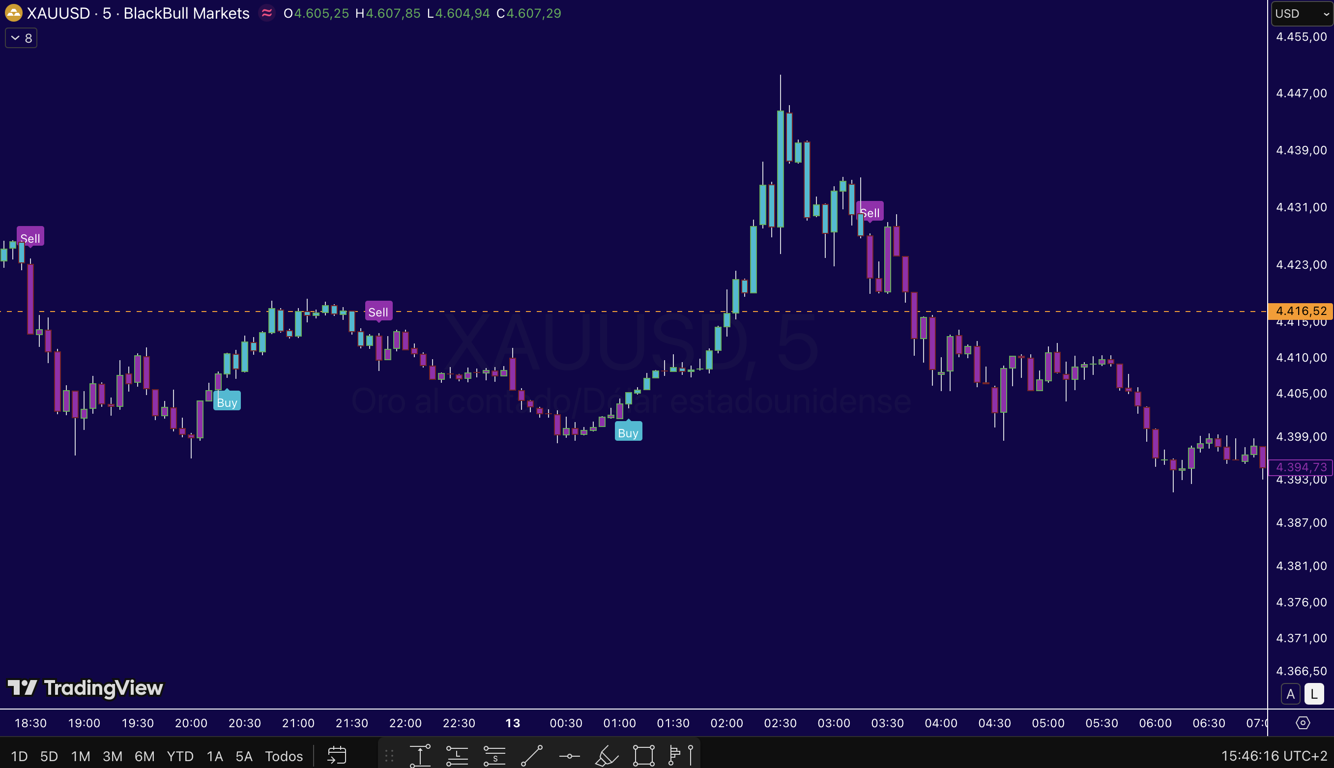 Ejemplo de señales del indicador XAU Radar