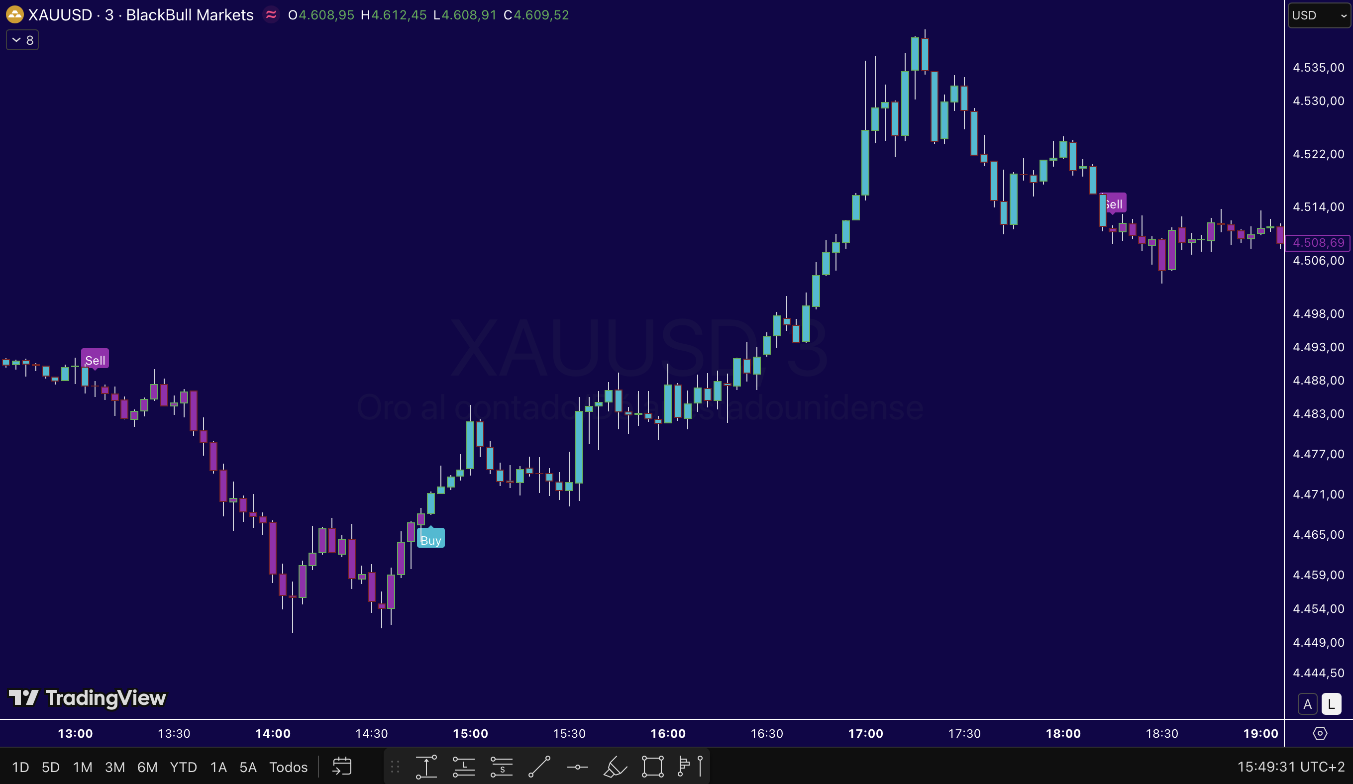Ejemplo de señales del indicador XAU Radar