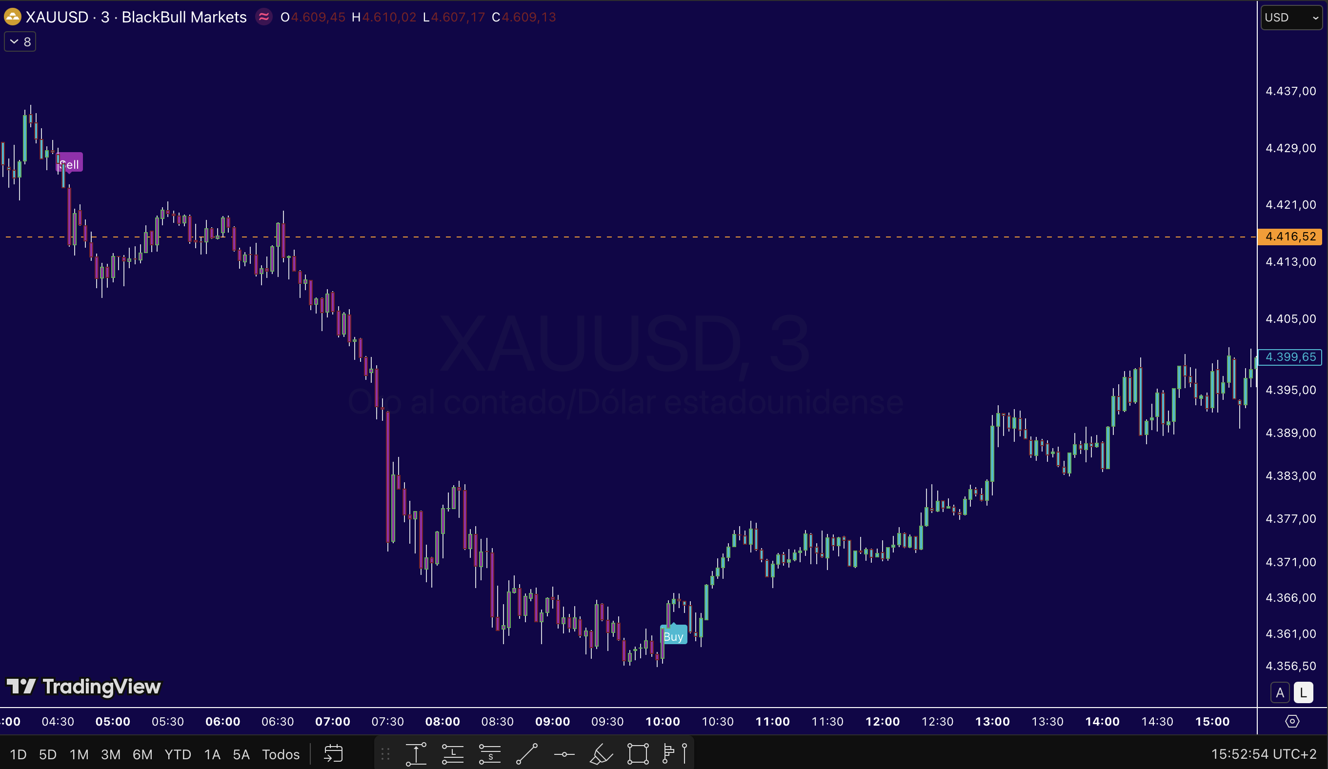 Ejemplo de señales del indicador XAU Radar
